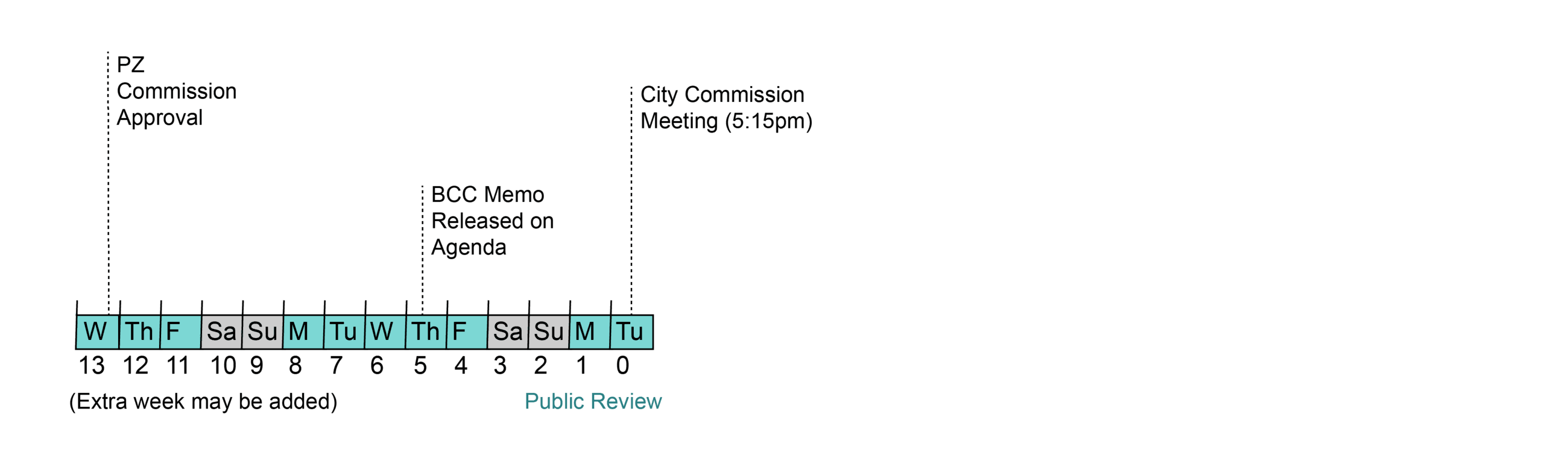 City Commission Application Timeline From Planning and Zoning Commission