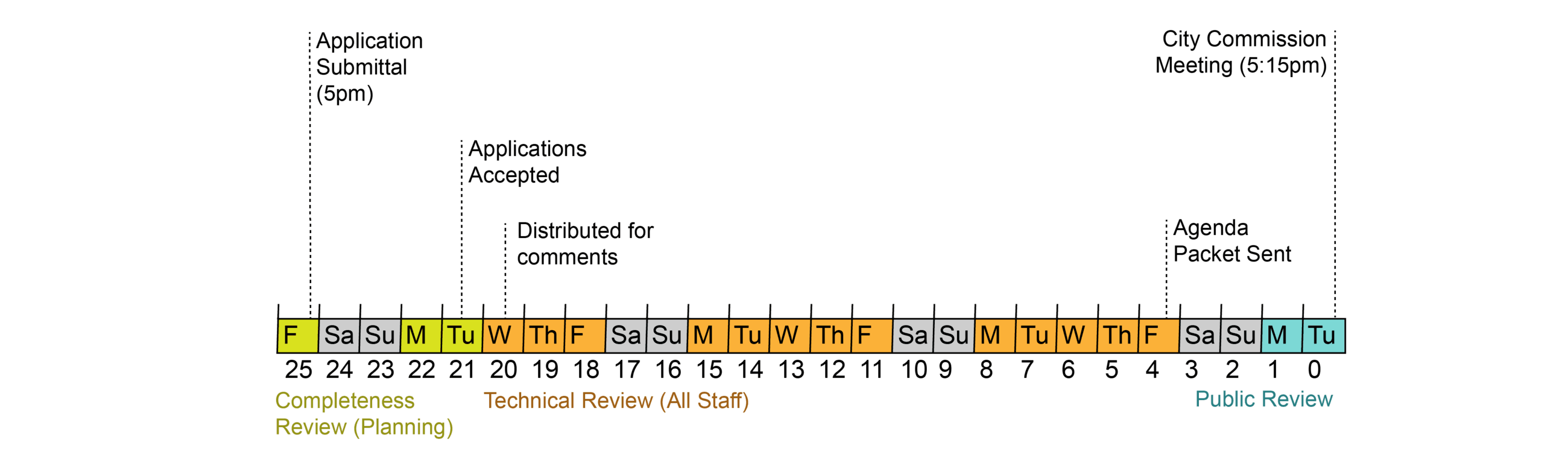 BCC Application Timeline Consideration PLMD no APO