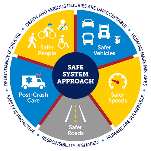 Safe Transportation System Approach Infographic